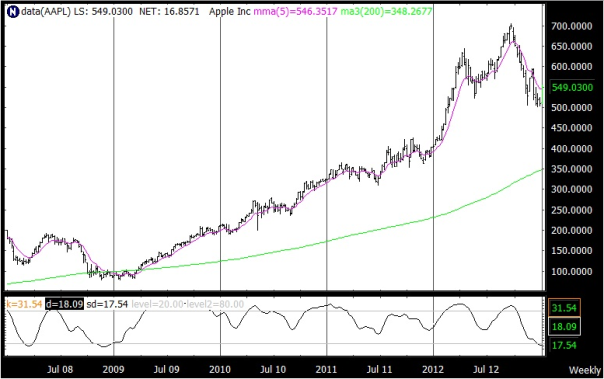 Apple Weekly